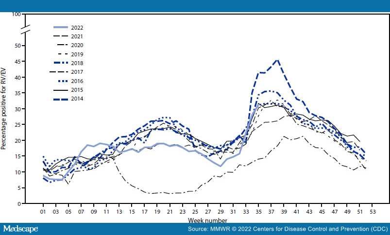 Respiratory Illnesses Among Children Associated With EV-D68