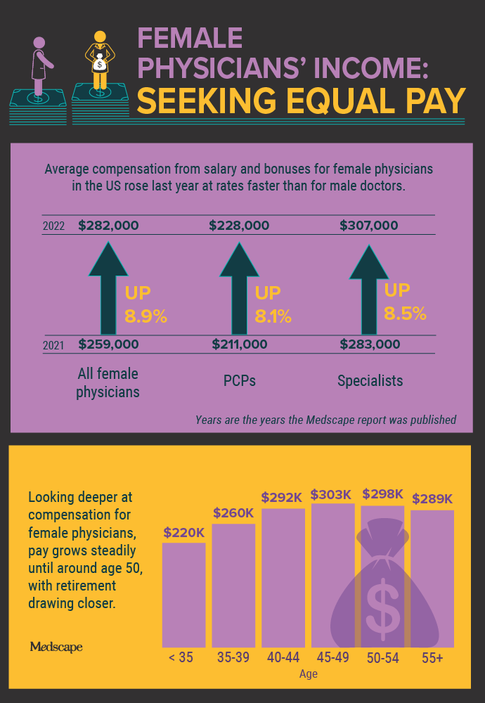 Infographic: Compensation Rises for Female Physicians