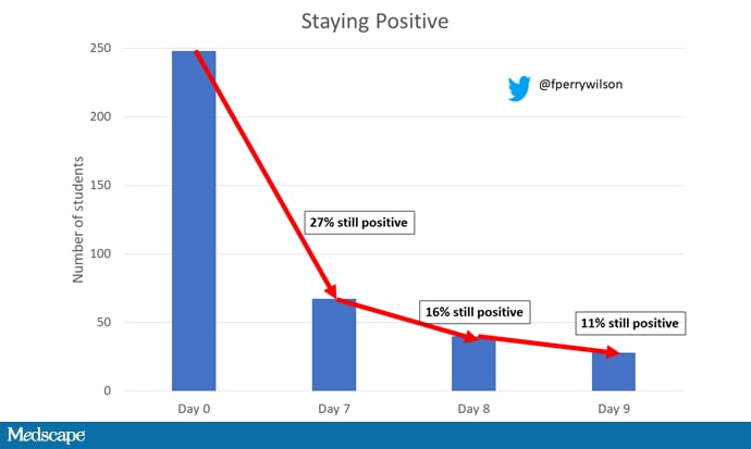 Why The 5 Day Isolation Period For COVID Makes No Sense   982538 Figure 3 