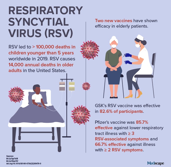 Trending Clinical Topic: Respiratory Syncytial Virus (RSV)