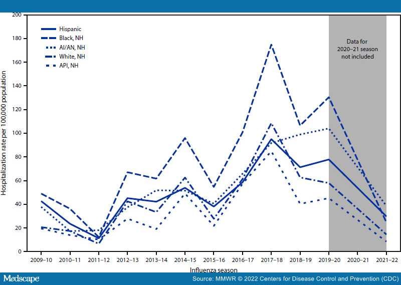 Flu Hospitalizations And Vaccine Coverage By Race And Ethnicity