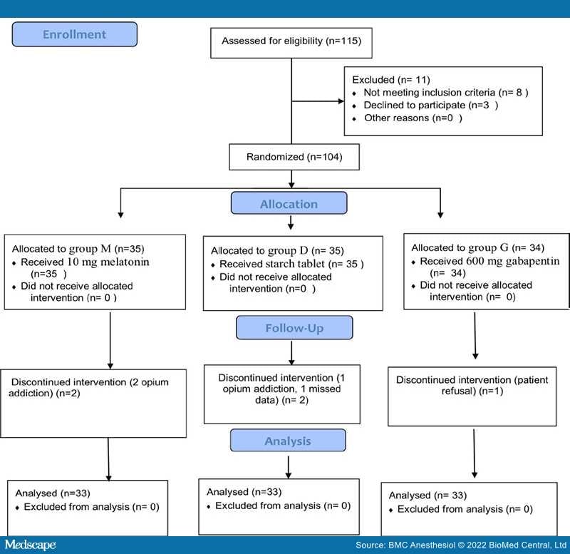 Reduction of Postop Pain and Anxiety Following Laminectomy