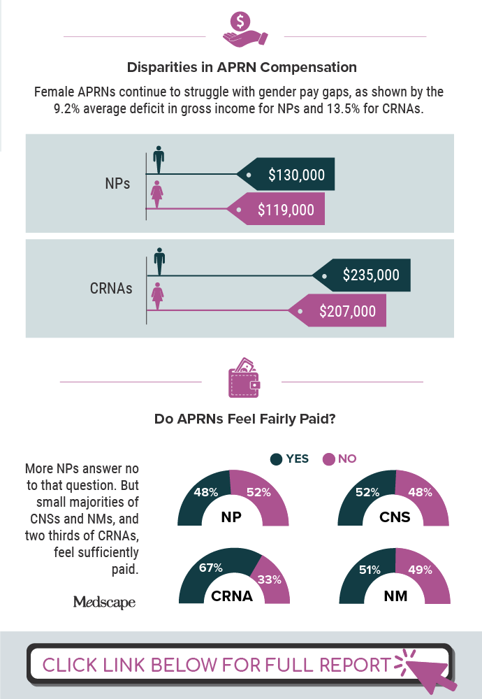 Infographic: How Much Pay Is Increasing For APRNs