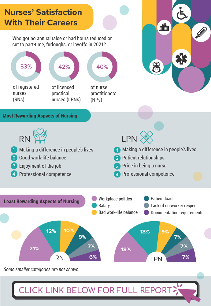 Infographic: What Adds to Nurses' Career Satisfaction?