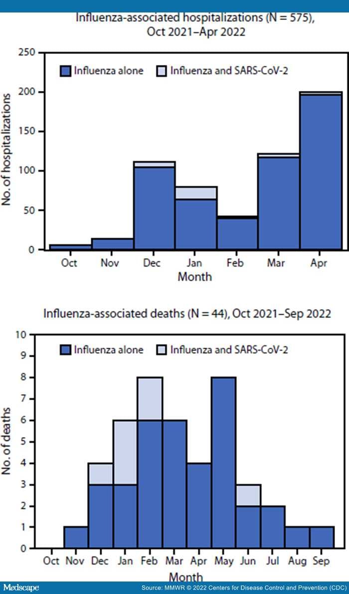 SARS-CoV-2 And Influenza Coinfection Among Those