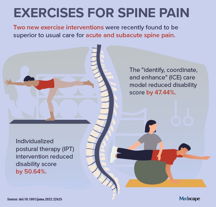 Trending Clinical Topic: Exercises for Spine Pain