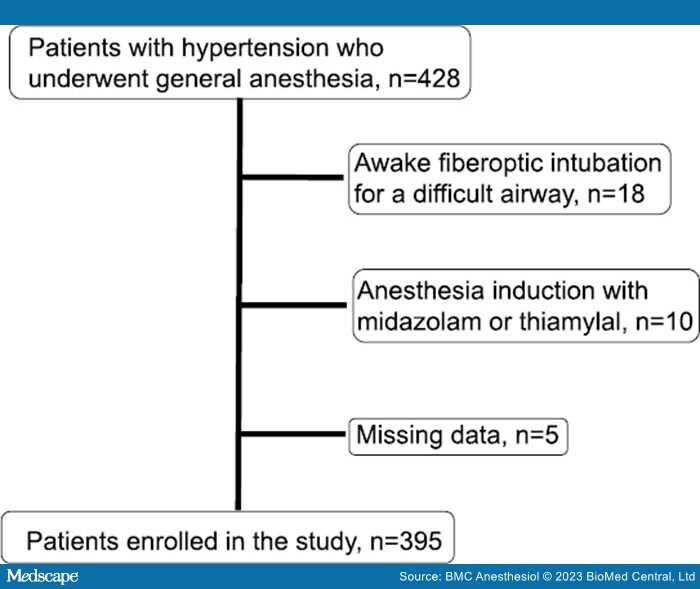 Predicting Hypotension During Anesthesia in Hypertensive Patients