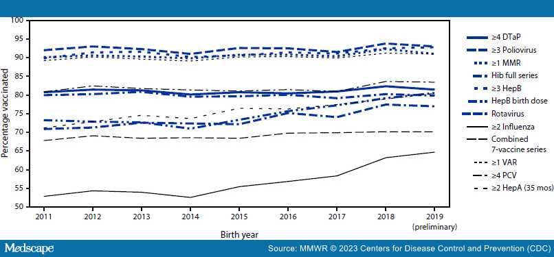 Vaccination Coverage by Age 24 Months Among Those Born 2018-2019