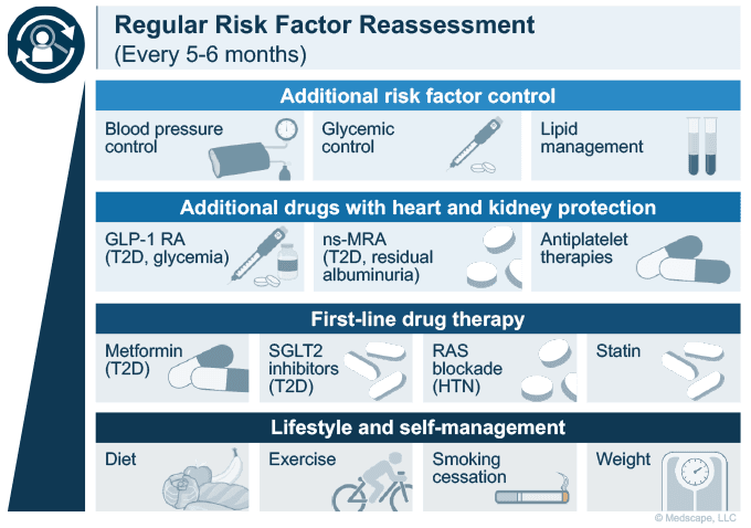 Real-Life Cases of Patients With Type 2 Diabetes and Chronic Kidney ...