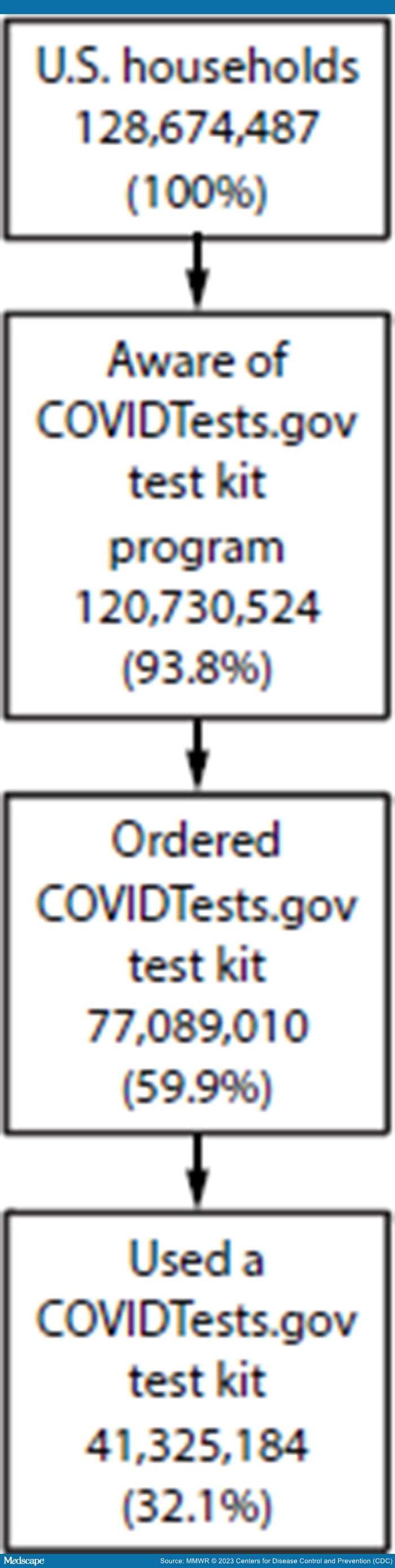 Use of COVIDTests.gov AtHome Test Kits Among Adults