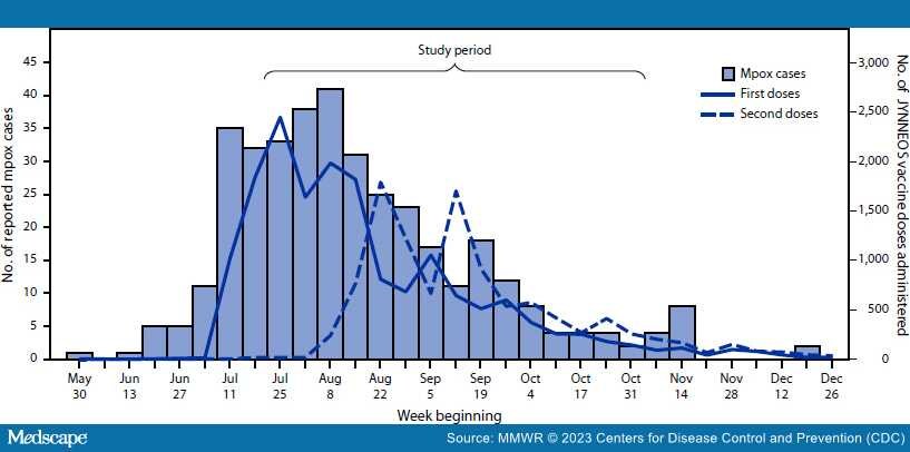 Effectiveness Of Jynneos Vaccine Against Diagnosed Mpox