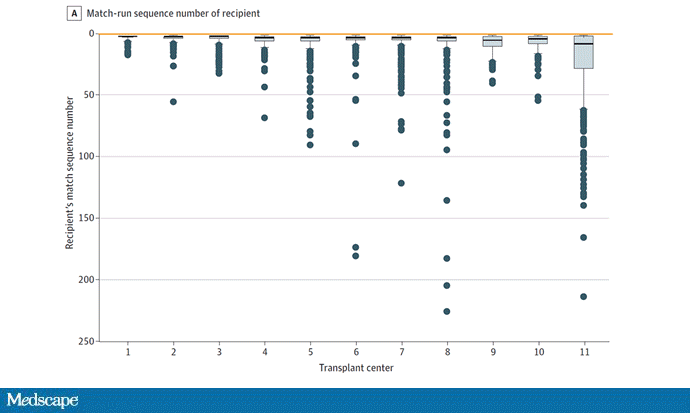 Transplant Centers Often Skip the Top Spot on the Kidney Waitlist