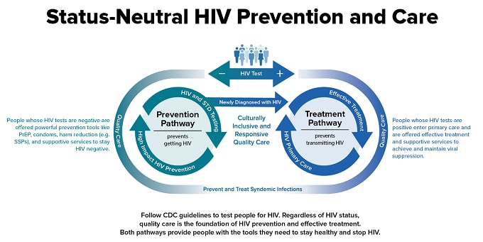 A Status Neutral Approach to Providing Holistic HIV Prevention and Care ...