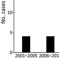 Clinical Characteristics of Corynebacterium ulcerans Infection, Japan