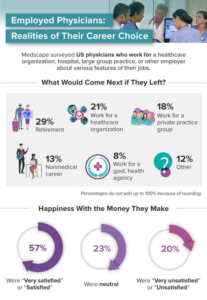 Infographic: Realities of Working as an Employed Physician