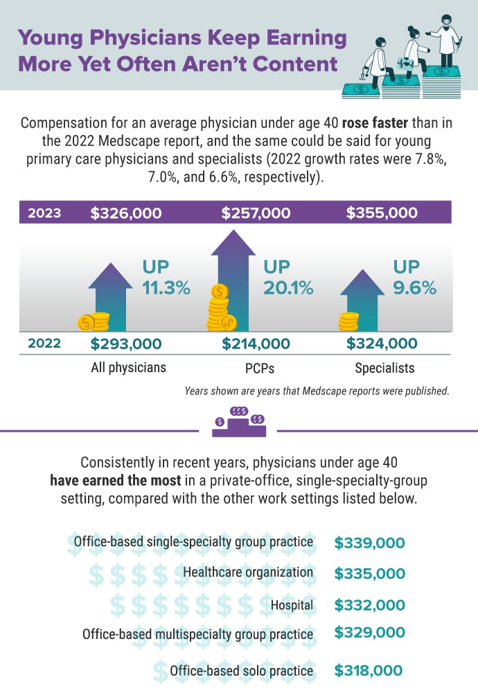 Infographic: Pay Rises Faster for Doctors Under Age 40