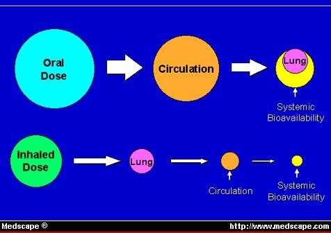 Optimizing Deposition of Aerosolized Drug in the Lung: A 