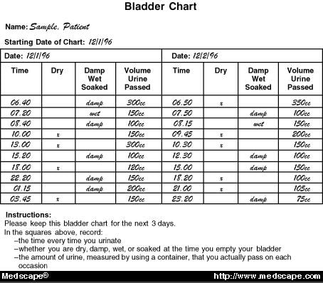 Urine Monitoring Chart