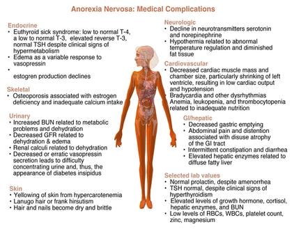 anorexia nervosa bulimia complications malnutrition physiologic nutritional medscape endocrine deficiencies adaptations compensatory associated