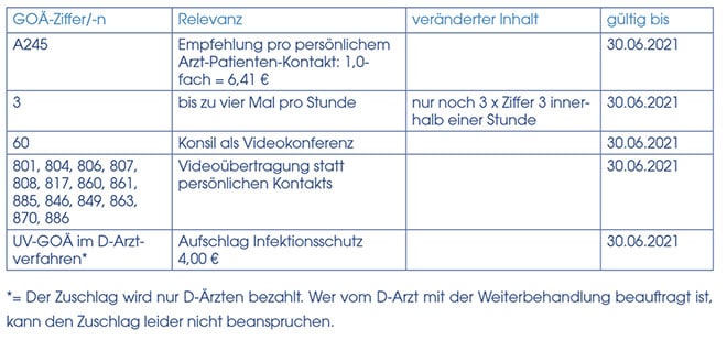 Ihre Abrechnungen: Sonderregelungen Während Der COVID-19-Pandemie