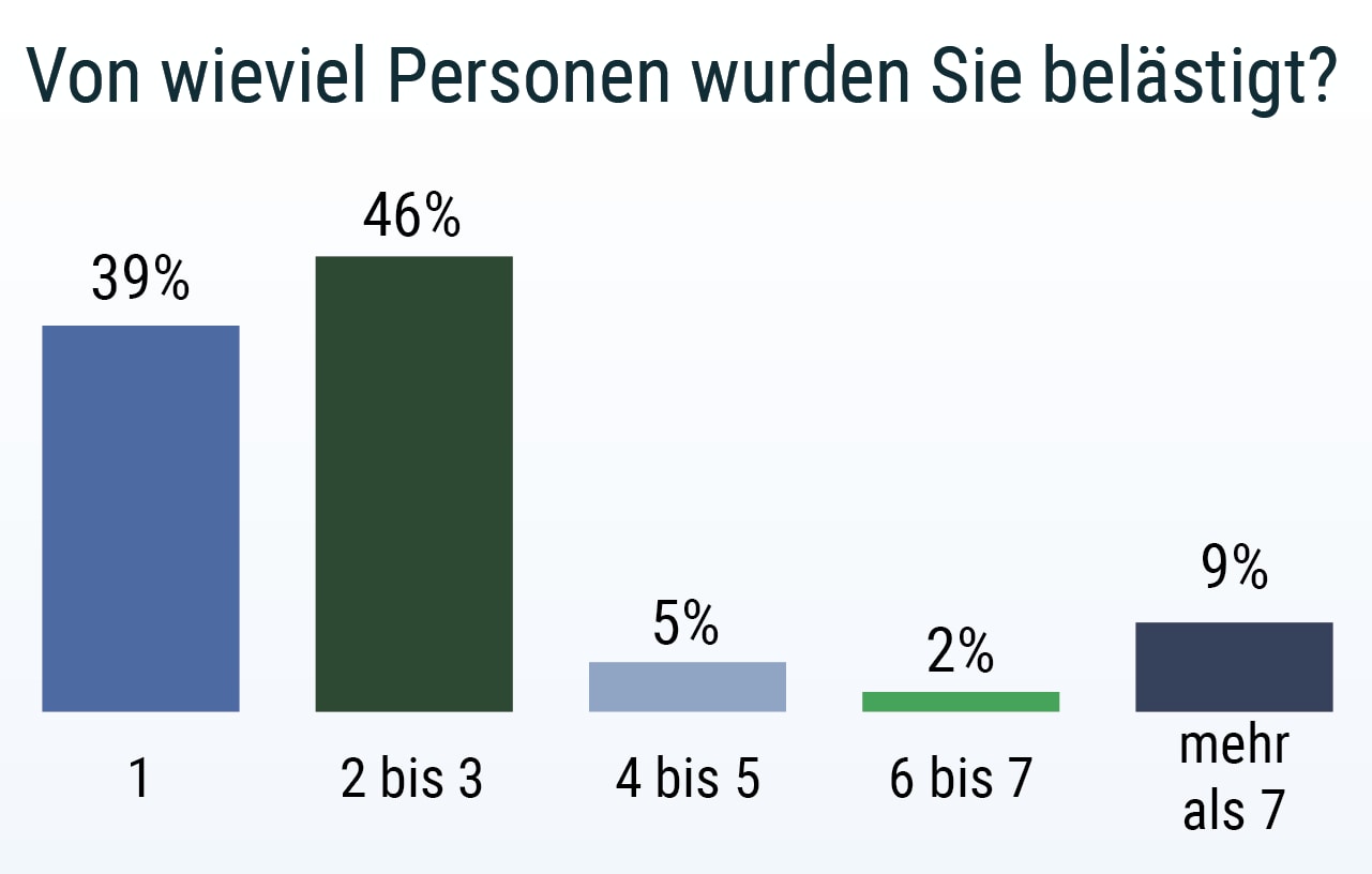 Report Zur Sexuellen Belästigung Unter Ärzten Pflegepersonal Und