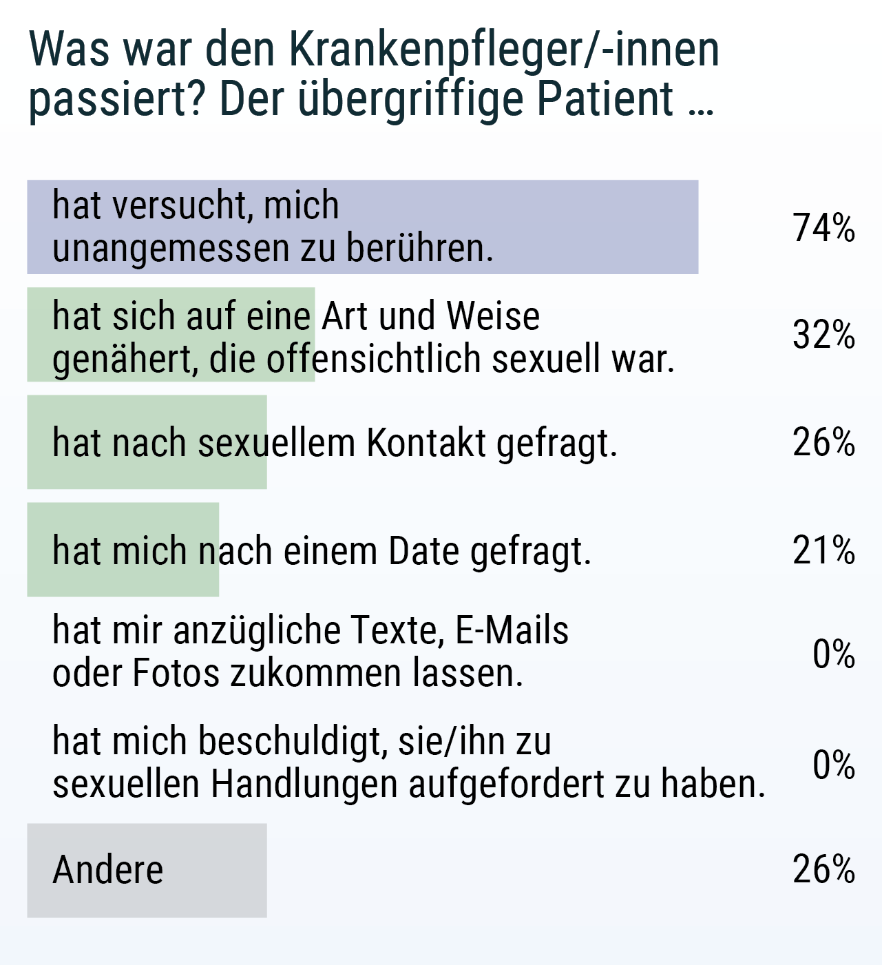 Report zur sexuellen Belästigung unter Ärzten, Pflegepersonal und Patienten Was passiert in