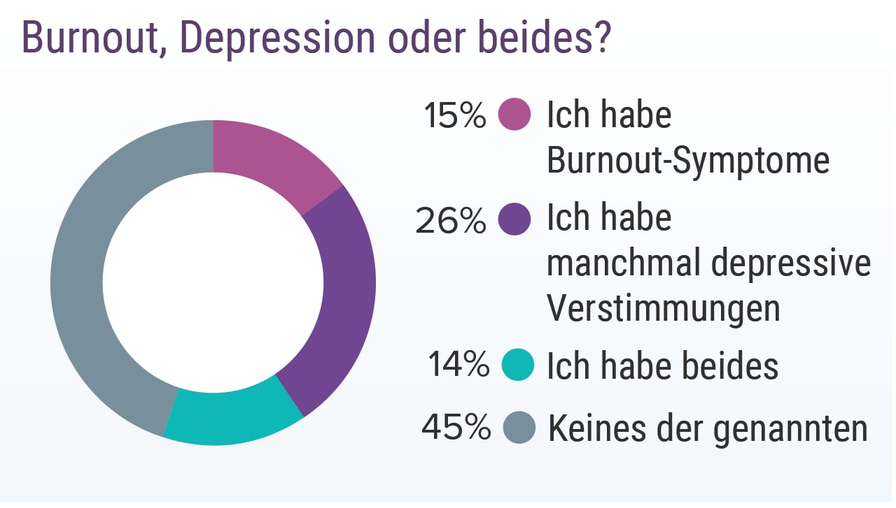 Medscape-Report: Burnout Und Depressionen In Der Corona-Krise – Was ...