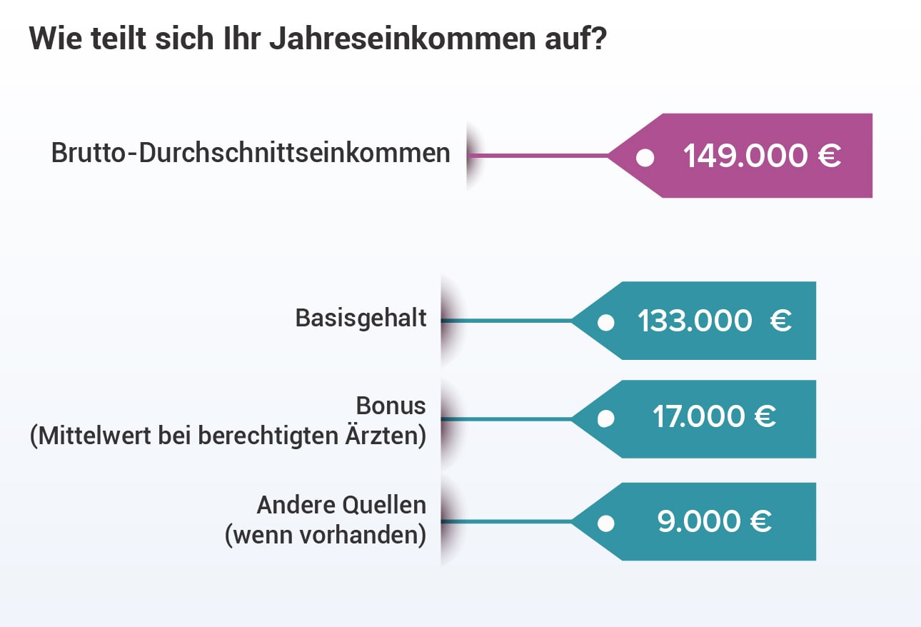 Gehaltsreport 2023: So Hat Sich Die Finanzielle Situation Von Ärzten ...