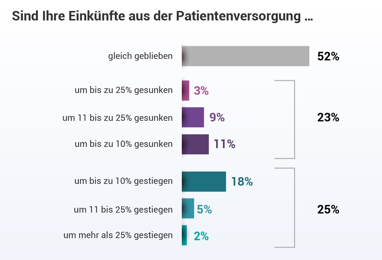 Gehaltsreport 2023: So Hat Sich Die Finanzielle Situation Von Ärzten ...