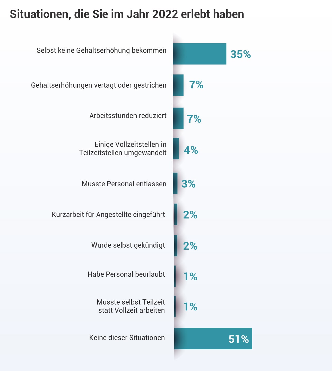 Gehaltsreport 2023: So Hat Sich Die Finanzielle Situation Von Ärzten ...