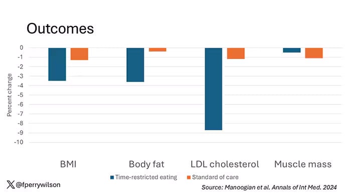 Intermittent fasting not a metabolic “magic bullet”?