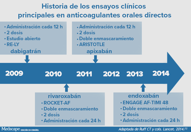 Manejo Perioperatorio De Los Anticoagulantes Orales Directos