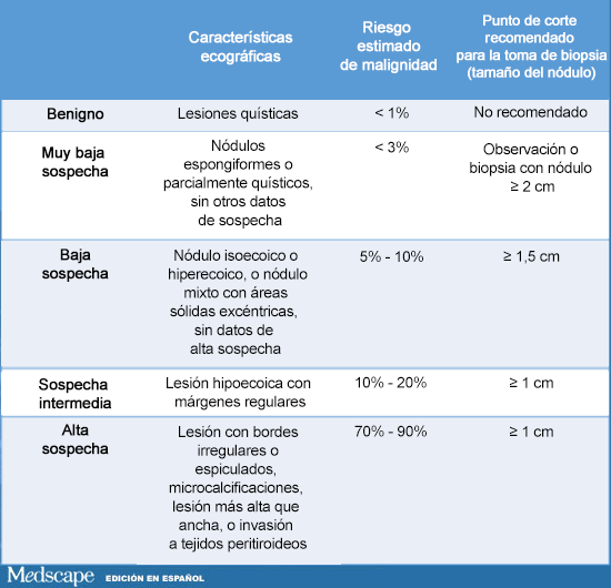 Tiroides de imagenes ecograficas