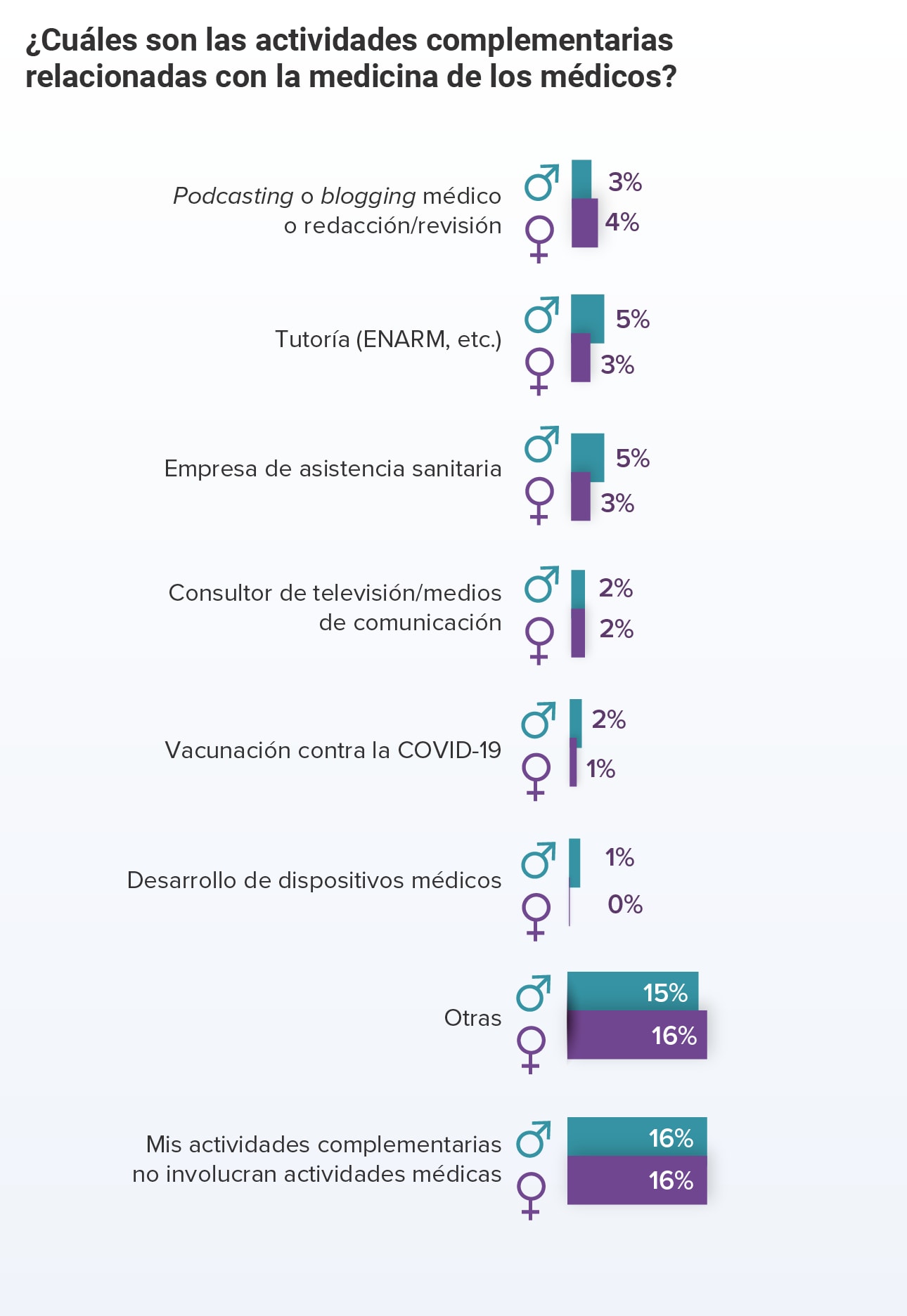 Reporte De Actividades Complementarias De Las Y Los Médicos México 2022 2802