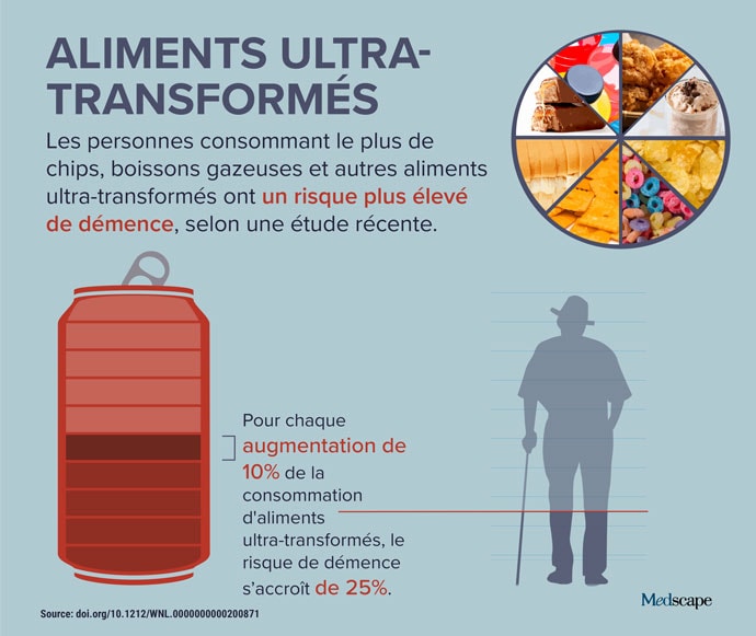 Dans Lactu Impact Des Aliments Ultra Transformés Sur Le Cerveau 