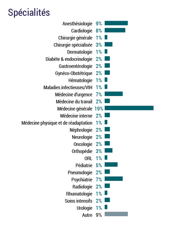 Sondage Les Revenus Des Medecins Francais