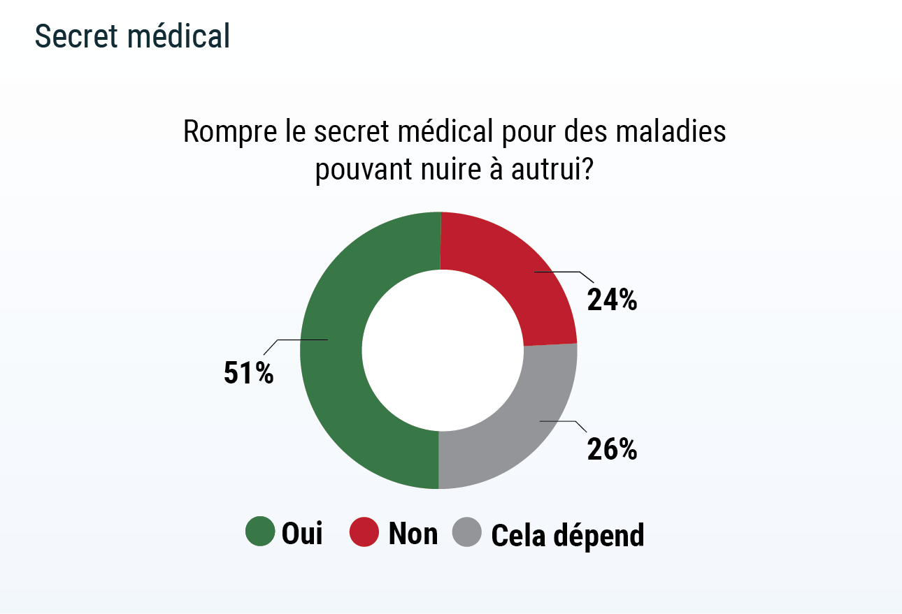Léthique Médicale En France Résultats De Lenquête Medscape 8820