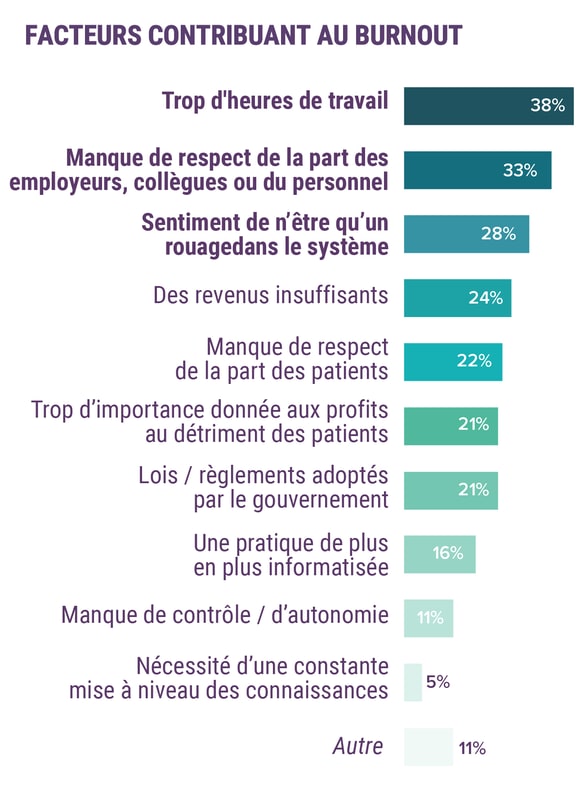 Burnout Des Medecins Francais Enquete 2020