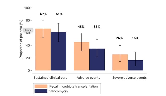 Colite à C. difficile : la transplantation de microbiote fécal, aussi ...