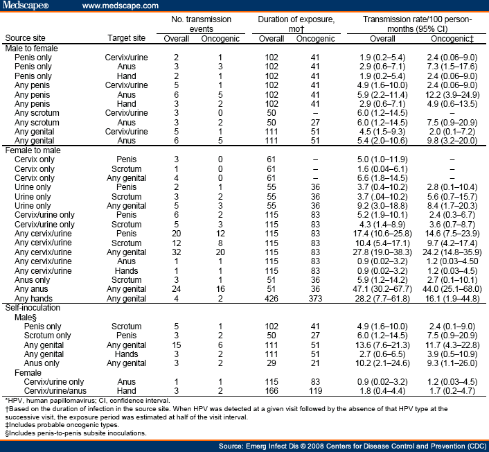 Transmission of Human Papillomavirus in Heterosexual Couples