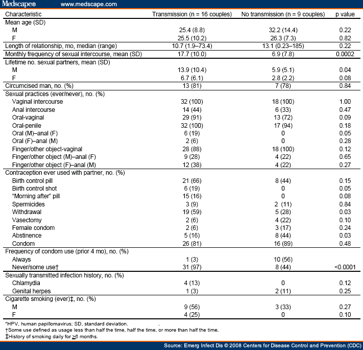 Transmission of Human Papillomavirus in Heterosexual Couples
