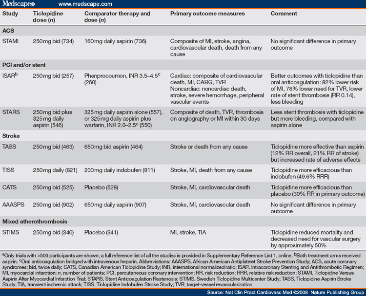 Platelet ADP-receptor Antagonists for CV Disease: Past, Present and Future