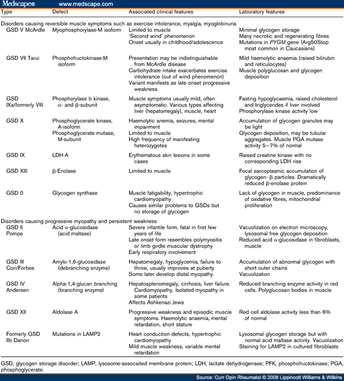 Metabolic Myopathies: A Guide and Update for Clinicians