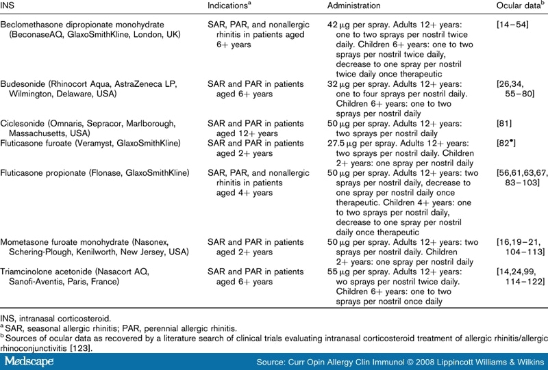 Intranasal Corticosteroids and Allergic Rhinoconjunctivitis