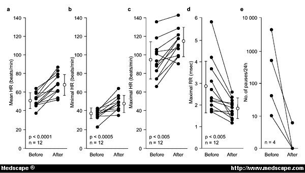 Effects of Cilostazol on Heart Rate - Page 3