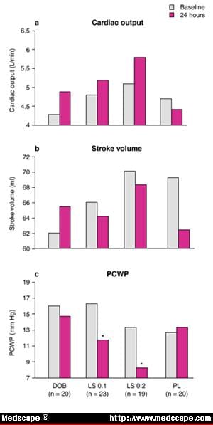 Efectele levosimendanului (LS), dobutaminei (DOB) sau placebo (PL) asupra (a) debitului cardiac, (b) volumul de accident vascular cerebral și (c) la LS ca o doză de încărcare de 10 minute (6 sau 12 μg / kg) urmată de perfuzie de 24 ore (0,1 sau 0,2 μg / kg / min) DOB la 6 μg / kg / min timp de 24 ore sau PL. Modificările haemodinamice au fost înregistrate la intervale regulate de la 30 de minute la 24 de ore după începerea perfuziei. *p <0,05 vs DOB.