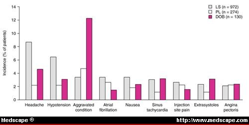 Evenimente adverse emergente asociate cu levosimendan (LS), placebo (PL) sau dobutamină (DOB) la 1376 pacienți cu insuficiență cardiacă. Datele sunt reunite din toate studiile clinice privind LS intravenos și reprezintă evenimente adverse care apar la> 2% din beneficiarii LS.