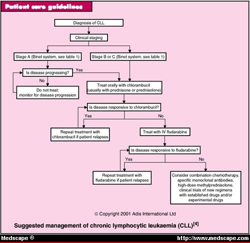 Chlorambucil for Chronic Lymphocytic Leukaemia