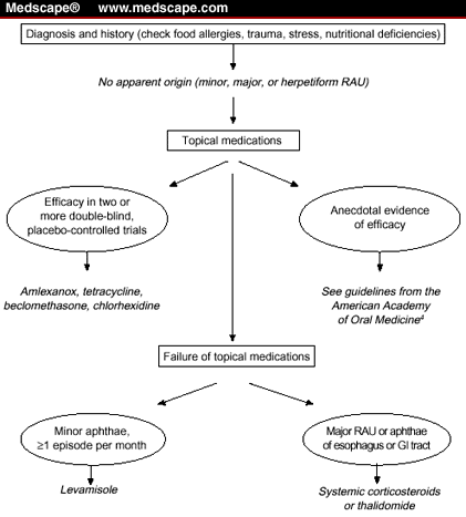 aphthous stomatitis treatment