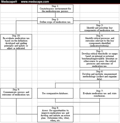 Advances in Technology to Decrease Medication Errors - Page 2